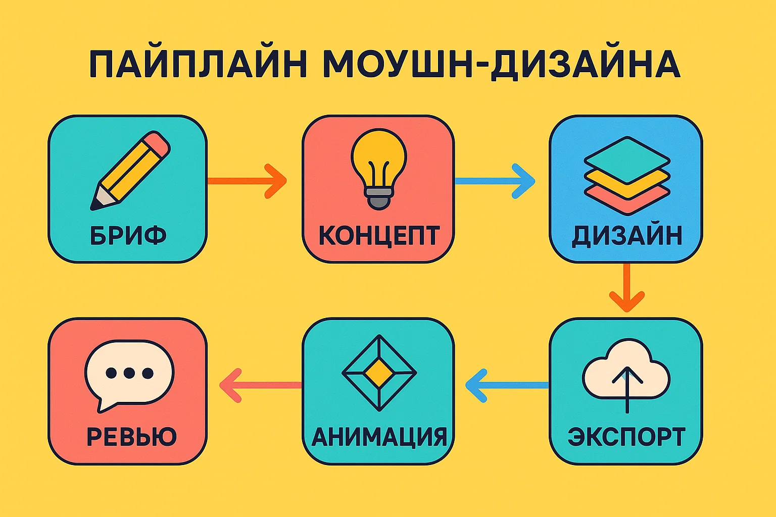 Инфографика: пайплайн создания графики — от брифа до рендера и экспорта .mogrt